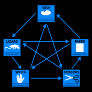 Rock Paper Scissors Lizard Spock